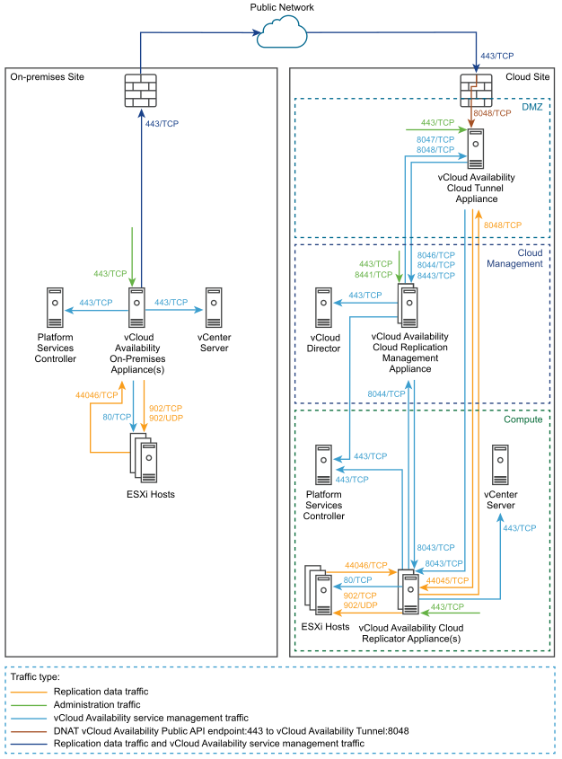 vCloud Availability for vCloud Director - Architecture